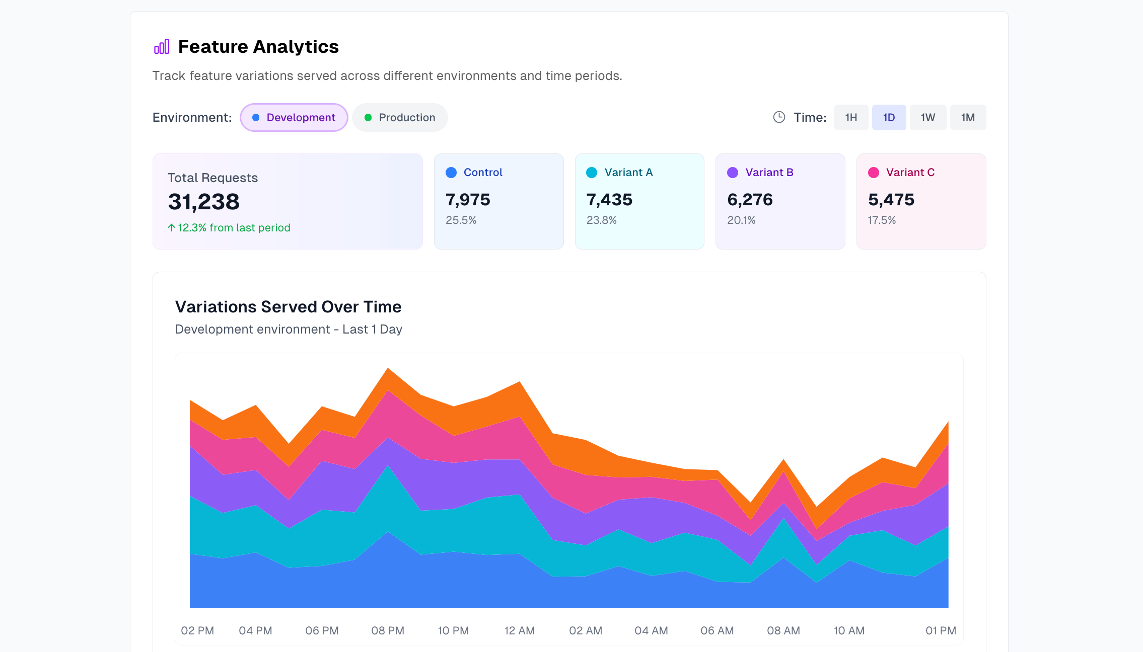 Analytics UI showing stats for a feature flag